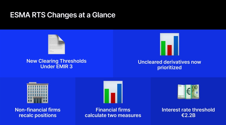 Esma updates clearing thresholds, raising limits on uncleared otc derivatives