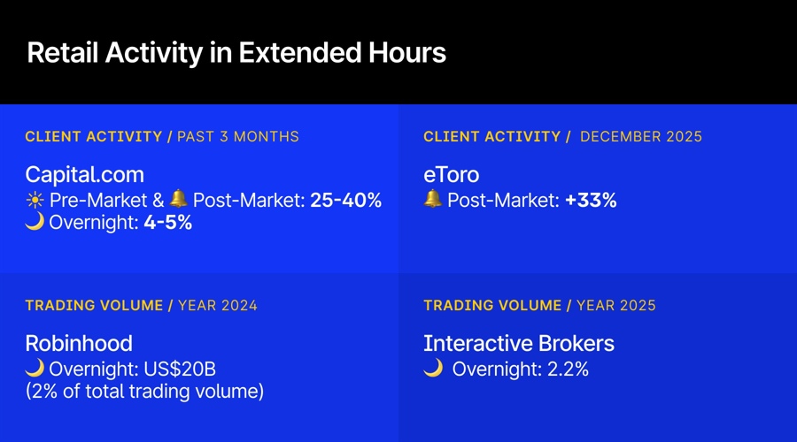 Overnight trading is still niche, but access keeps expanding