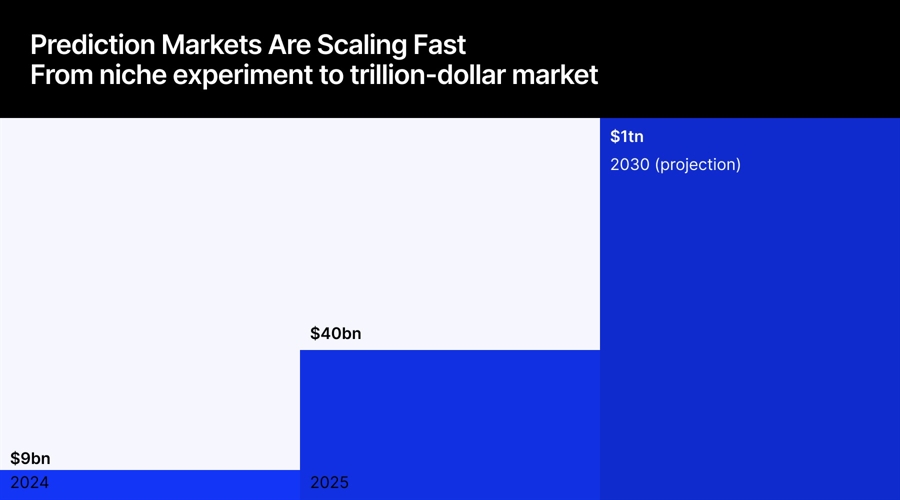 Why brokers and exchanges are racing into prediction markets and what comes next