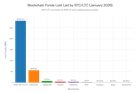 January 2026 crypto hacks & scams: 25 incidents caused $350.7m in verified losses