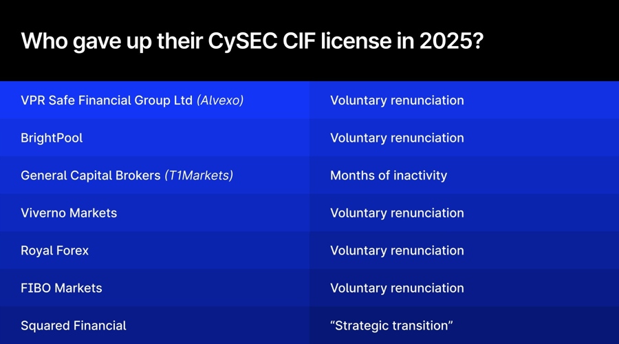 Second broker renounces cyprus investment firm license in under a month
