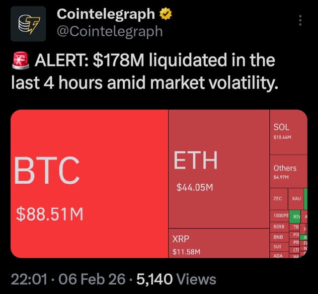 $178m liquidated in the last 4 hours amid market volatility.