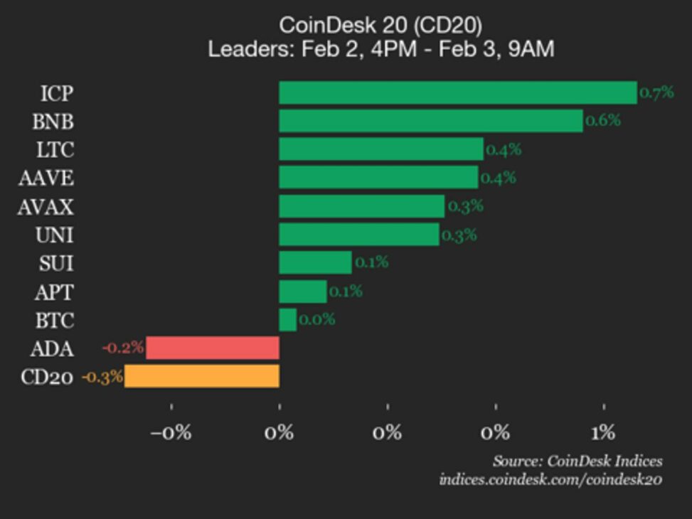 Coindesk 20 performance update: bitcoin (btc) trades flat as index inches lower