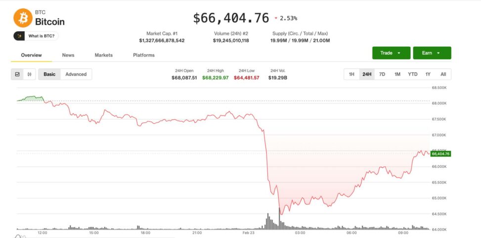 Pre market trading stabilizes as bitcoin reclaims $66,000, saylor eyes 100th btc purchase