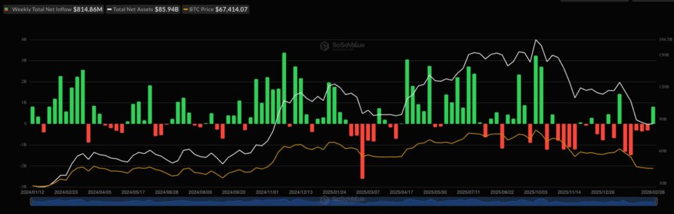 U.s. spot bitcoin etfs set for biggest week in 6 after adding $1.1 billion in three days