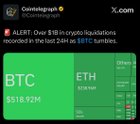 Over $1b in crypto liquidations recorded in the last 24h as btc tumbles