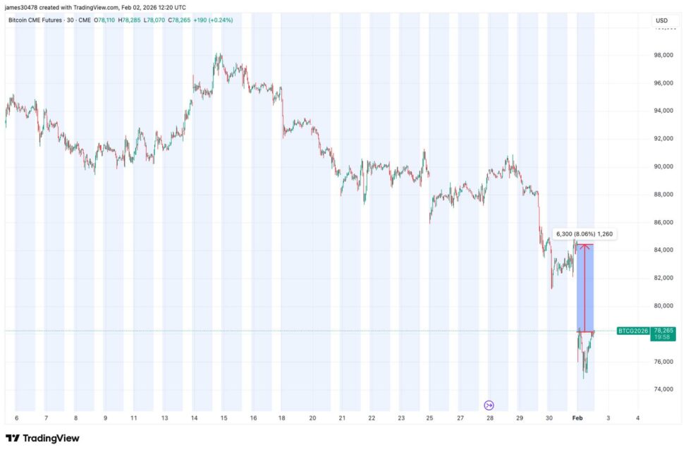 Futures price gap on cme offers bitcoin bulls a glimmer of hope