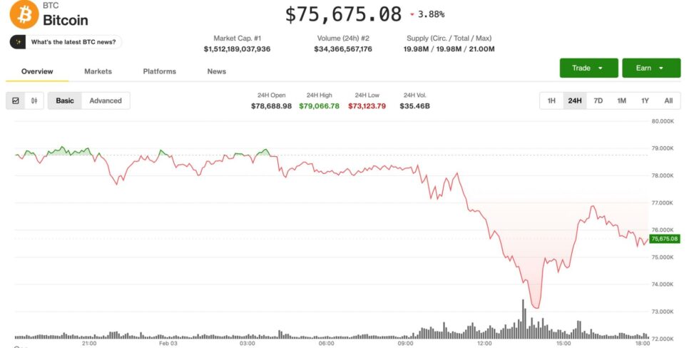 Bitcoin’s wild tuesday: from a 14 month low to a sharp rally triggers $740 million in liquidations