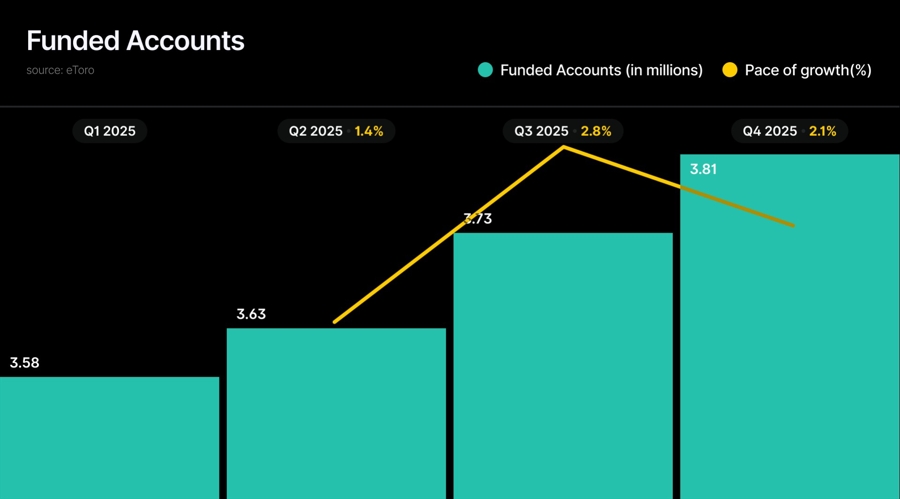 Etoro posted record revenue. so why is the stock struggling?