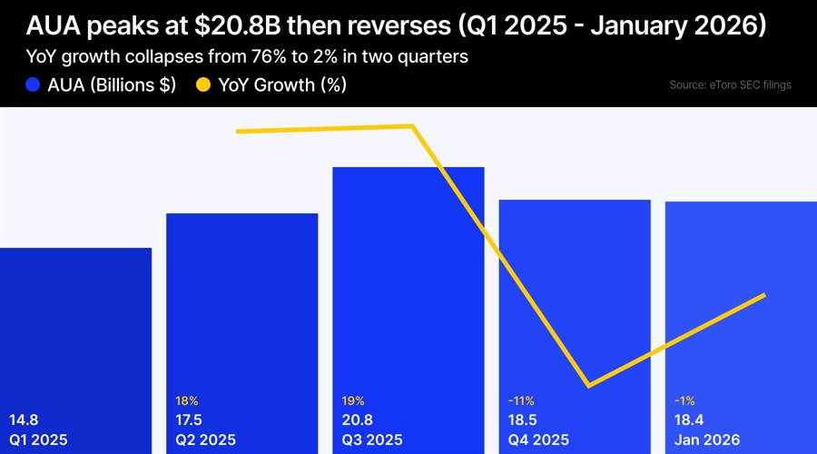 Etoro's record year sends shares soaring, but crypto cracks emerge