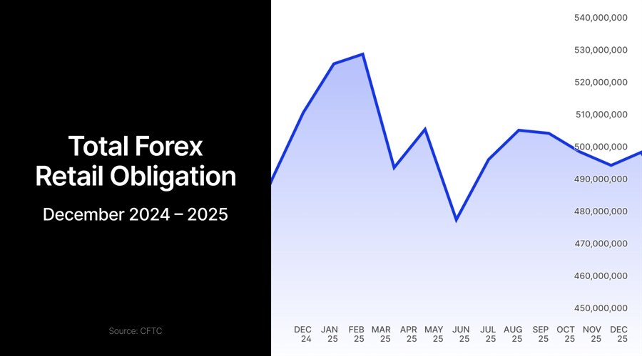 Interactive brokers surges 21% to lead the us forex deposit recovery