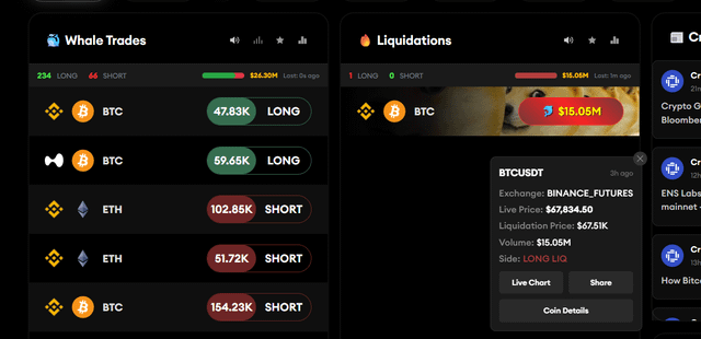 Holy a whale got liquidated on a $15m long position three hours ago