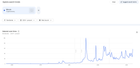 Bitcoin search trend going up, bitcoin price does the opposite.