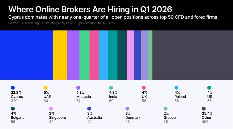 Dubai was supposed to be the new cyprus for cfds, but 1 in 4 broker jobs still land on the island