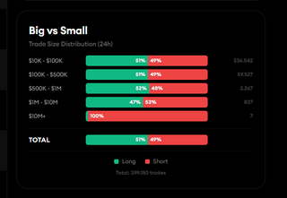 Omg whales holding $10m+ positions are mostly short