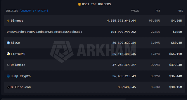 Crime season? binance holds ~96% of the supply of usd1 the trump family stable coin.