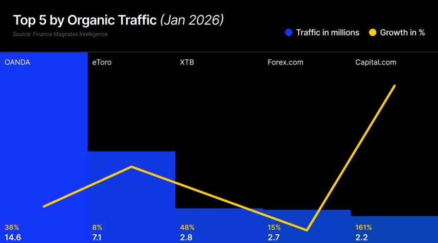 Does web traffic actually drive cfd volumes? we ran the numbers