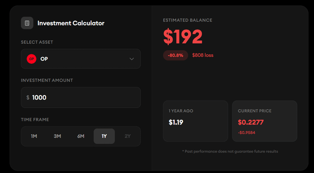 If you had invested $1,000 in op one year ago, you would have only $192 today.