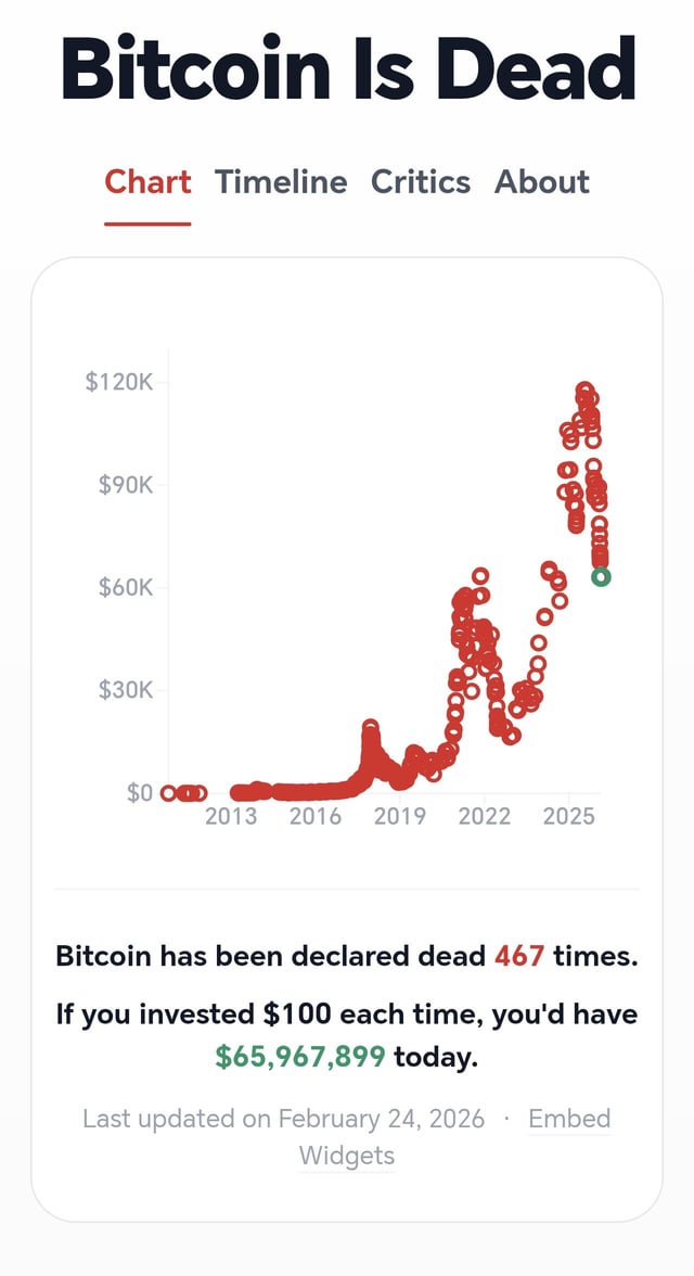 As of late february 2026, bitcoin has been declared "dead" approximately 467 times, if you invested $100 each time, you'd have approximately $66m