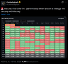 This is the first year in history where bitcoin is seeing a red january and february