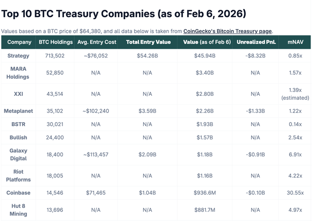 February crash wiped $10 billion+ from btc treasury companies. is the "bitcoin on balance sheet" strategy broken?