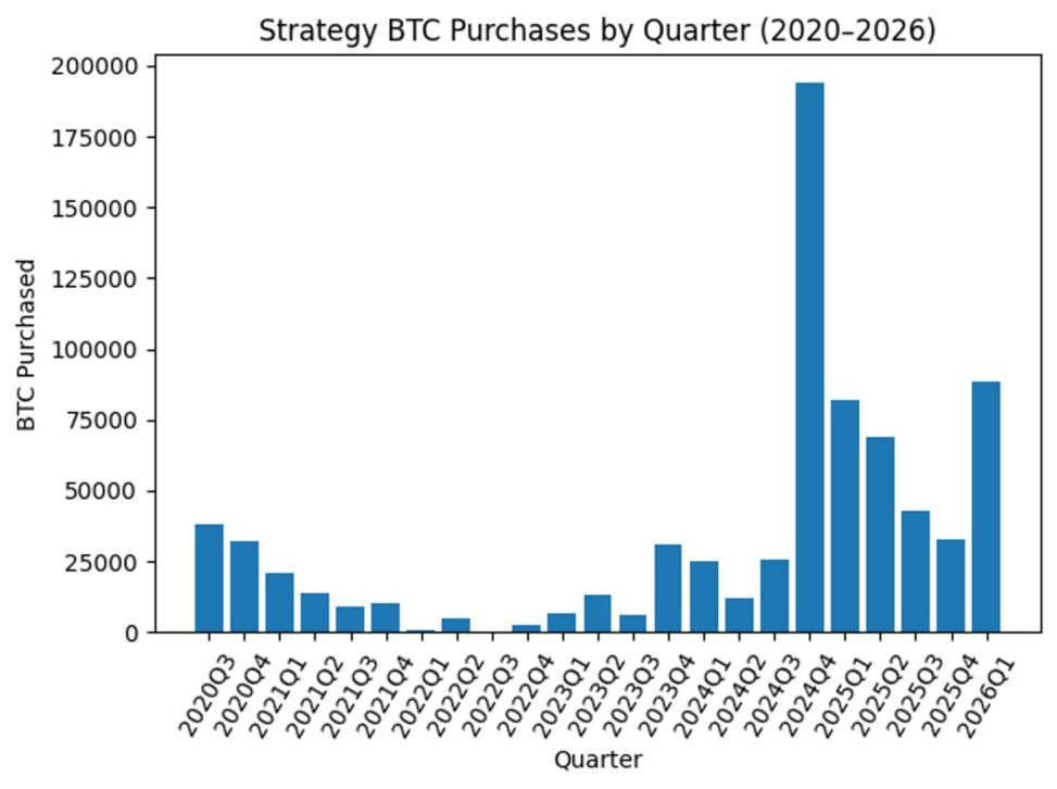 Strategy set for second biggest bitcoin buying quarter despite btc price slide