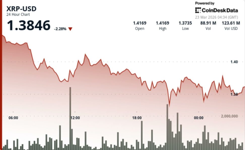 Xrp drops 3.7% as break below $1.40 signals renewed downside risk