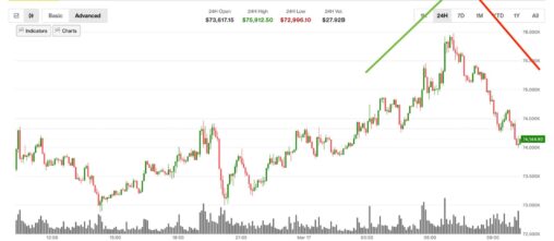Bitcoin’s derivatives led rally is already unraveling. prices are back below $75,000