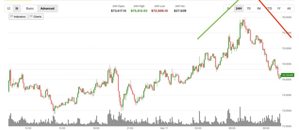Bitcoin’s derivatives led rally is already unraveling. prices are back below $75,000