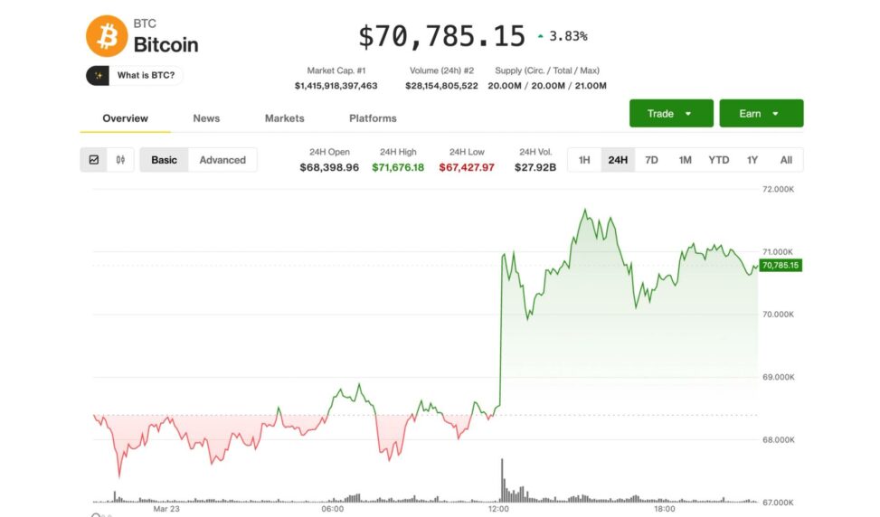 Bitcoin holds above $70,000, but future direction hinges on iran u.s. 'talks'
