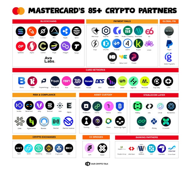 Mastercard just picked its crypto partners