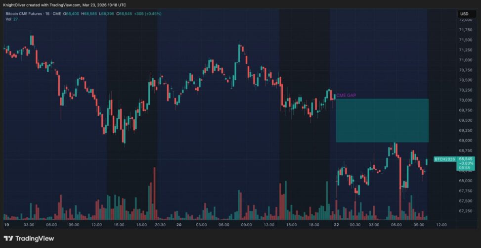 Bitcoin retreats to $68,000, leaving cme gap as traders eye $70,000 rebound