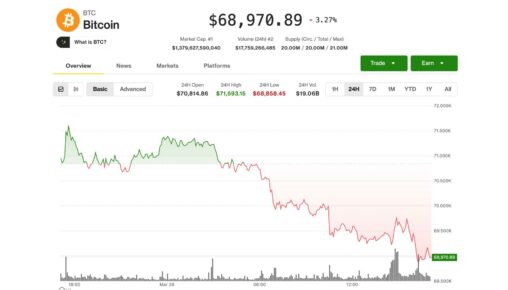 Bitcoin slips below $69,000 as oil rebounds on fading middle east peace hopes