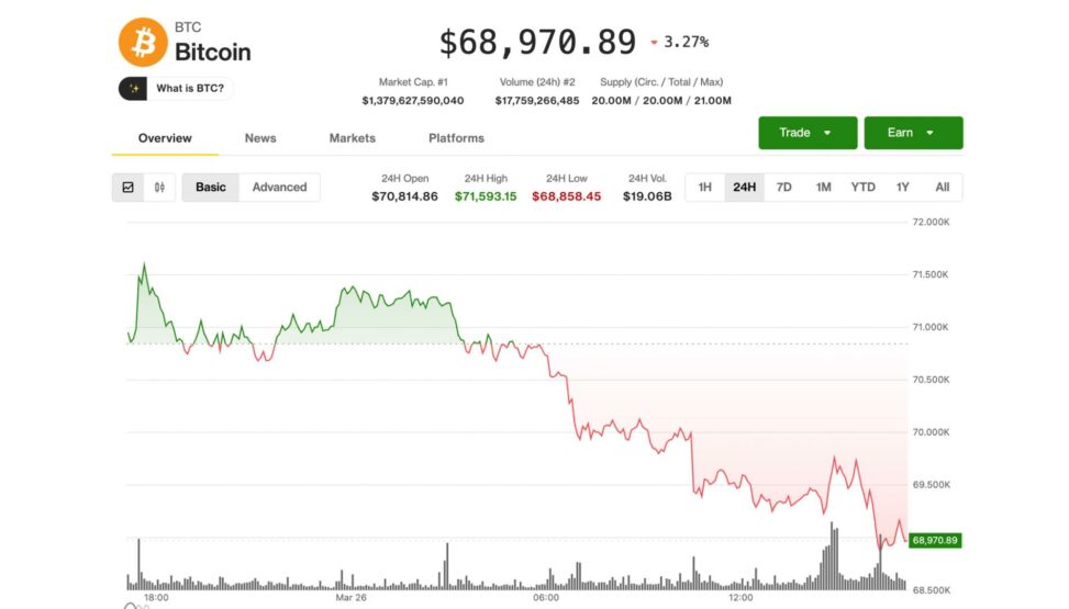 Bitcoin slips below $69,000 as oil rebounds on fading middle east peace hopes