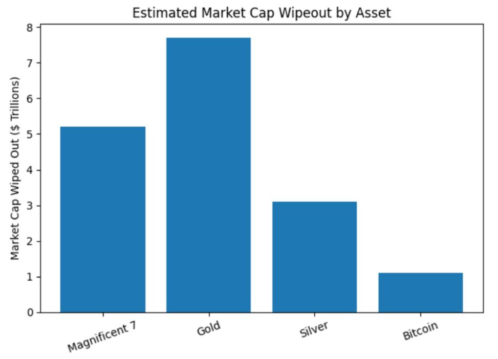Crypto stocks battered as nasdaq enters correction in $17 trillion market rout