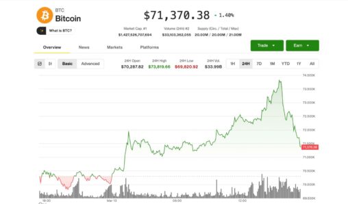 Bitcoin quickly drops 3.5% as fresh iran escalation short circuits crypto rally