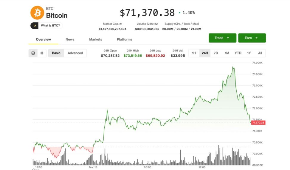 Bitcoin quickly drops 3.5% as fresh iran escalation short circuits crypto rally
