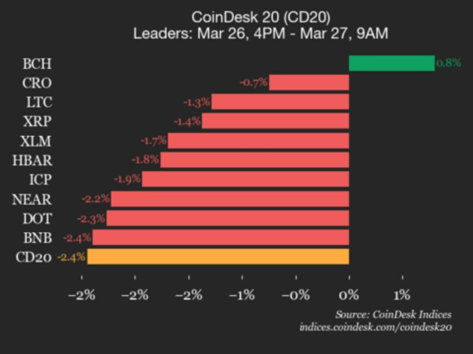 Coindesk 20 performance update: aave drops 3.2% as nearly all constituents decline