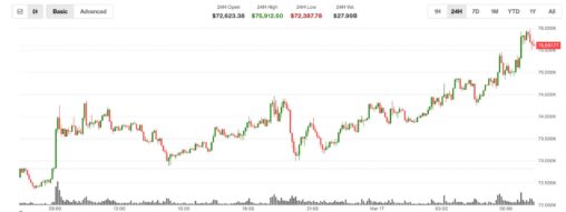 Bitcoin just surged past $75,000. derivatives seem to be driving the rally.