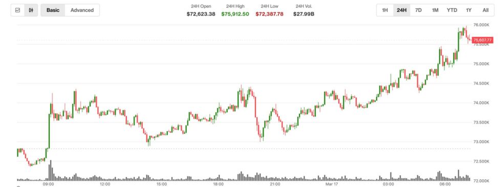 Bitcoin just surged past $75,000. derivatives seem to be driving the rally.