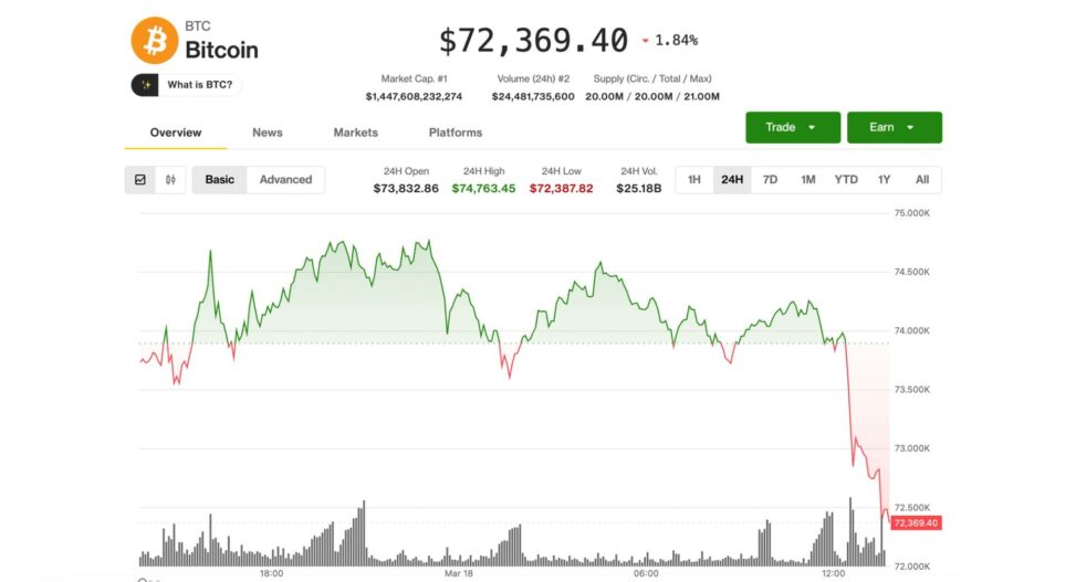 Bitcoin quickly pulls back to $72,300 as iran fears team up with poor u.s. inflation data