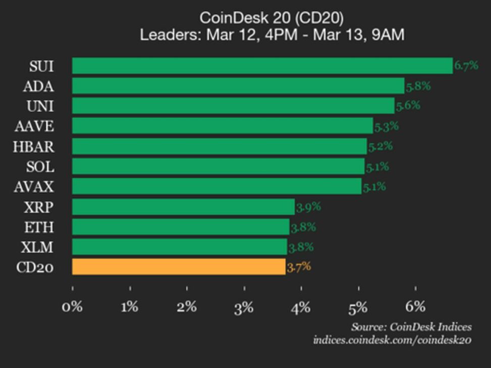 Coindesk 20 performance update: index jumps 3.7% as all constituents climb higher