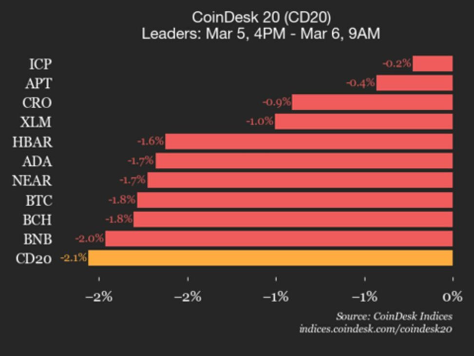 Coindesk 20 performance update: aave drops 4.3% as all index constituents trade lower