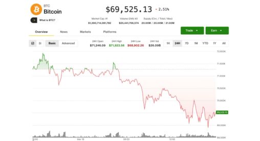 Bitcoin holds $69,000 as gold tumbles, oil spikes, but analyst says stay on sidelines