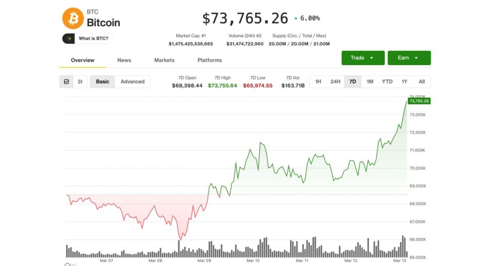 Bitcoin rises to one month high of $73,800, continuing to outperform since start of iran war