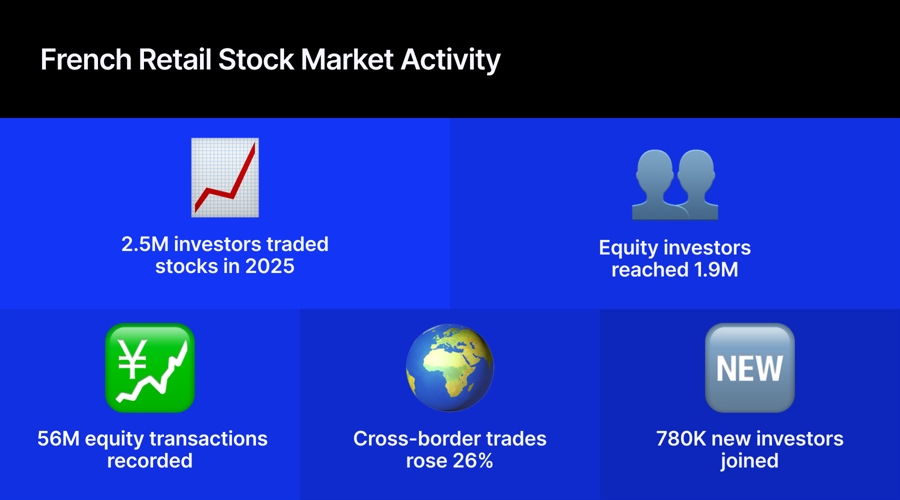 1.6m new retail investors enter france’s stock market over three years; etf trading surges