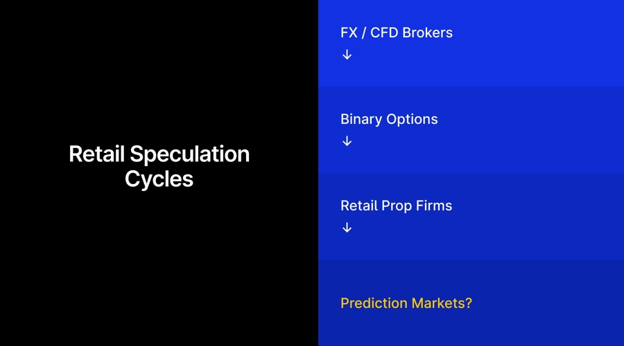 Are prediction markets the next evolution of retail prop trading?