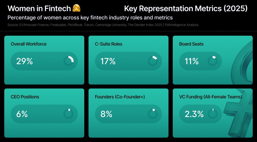 Women deliver more revenue per dollar, yet hold just 6% of fintech ceo roles