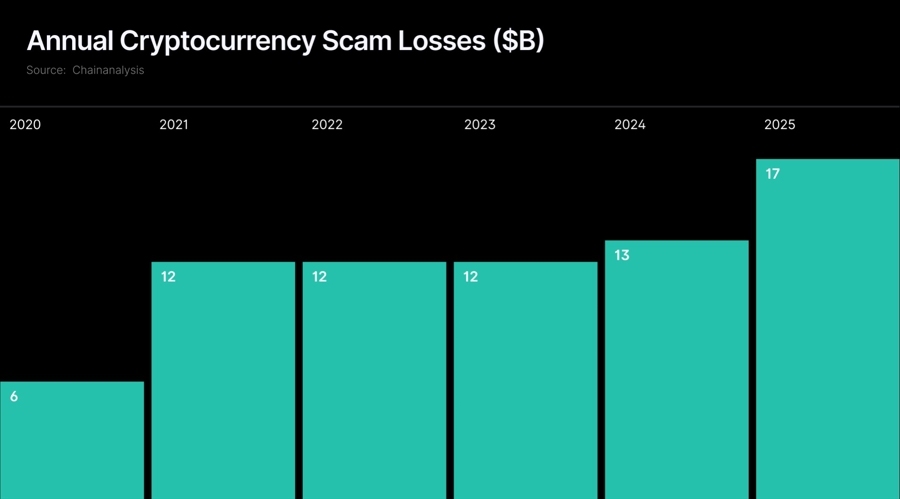 Beyond the "frankenstein fraud": how iosco is weaponizing regtech against a $17b ai crime wave
