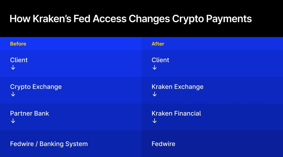 Kraken just plugged into the fed’s payment system. here’s why it matters